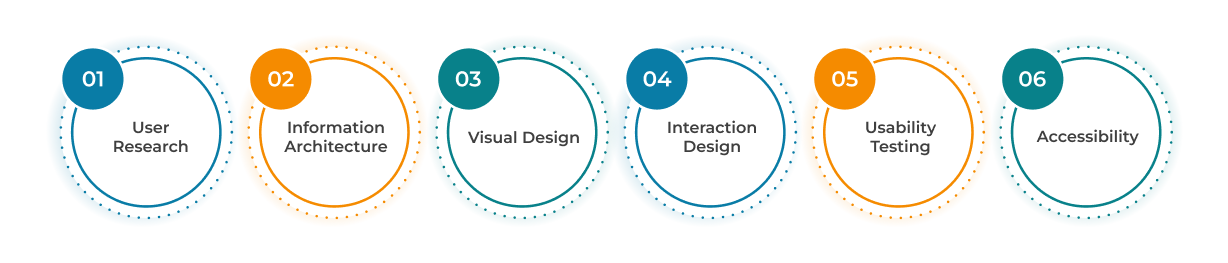 Components of efective Mobile App Develoment