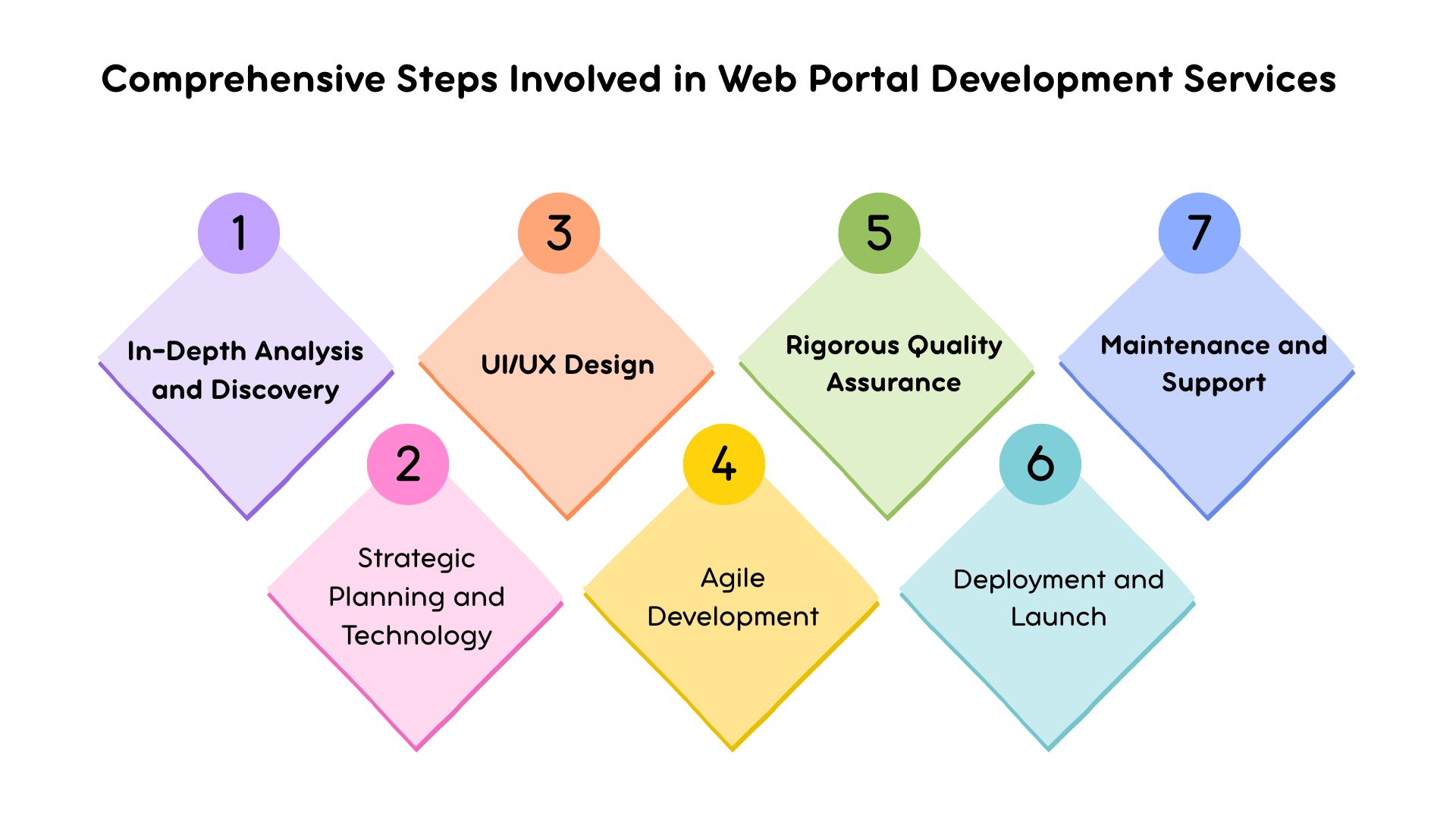 Comprehensive Steps Involved in Web Portal Development Services